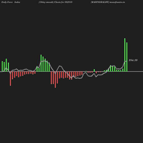 ForceIndex chart