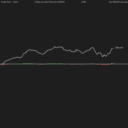 ForceIndex chart