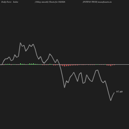 ForceIndex chart