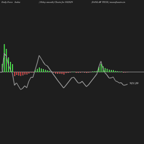 ForceIndex chart