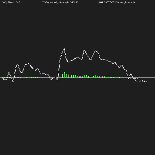 ForceIndex chart