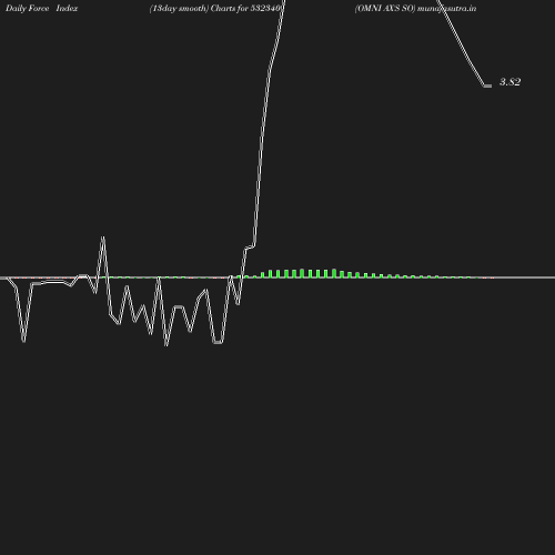 ForceIndex chart