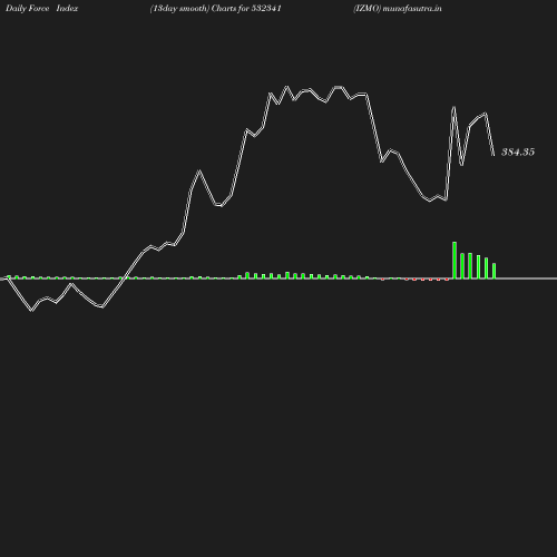 ForceIndex chart