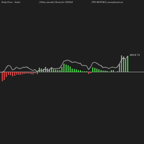 ForceIndex chart