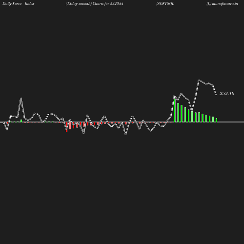 ForceIndex chart