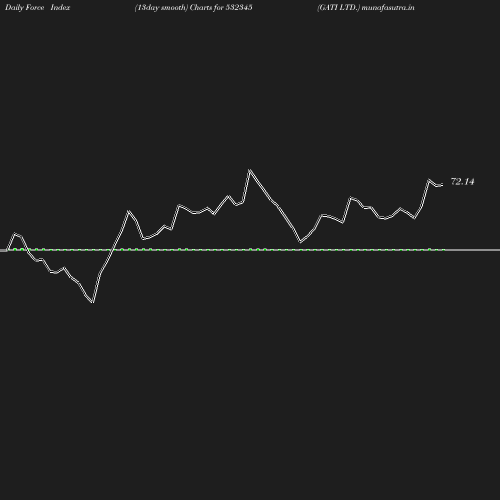 ForceIndex chart