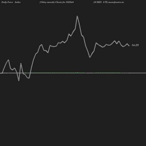 ForceIndex chart