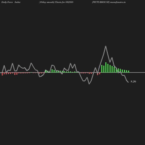 ForceIndex chart