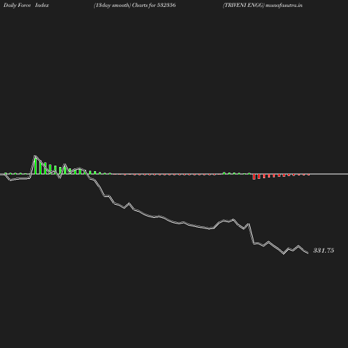 ForceIndex chart