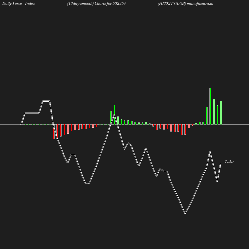 ForceIndex chart