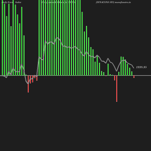 ForceIndex chart