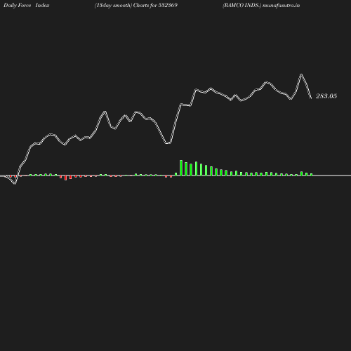 ForceIndex chart