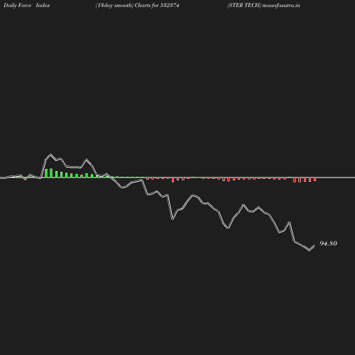 ForceIndex chart