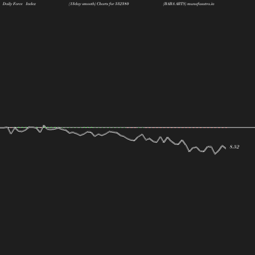 ForceIndex chart