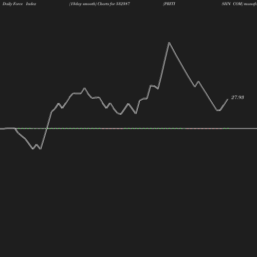 ForceIndex chart