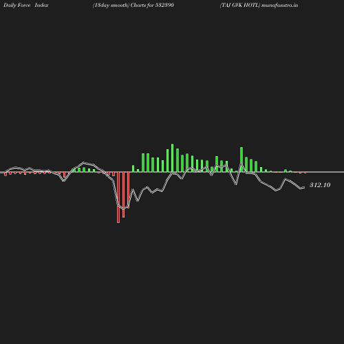 ForceIndex chart