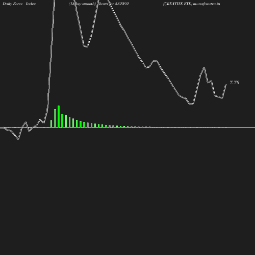 ForceIndex chart