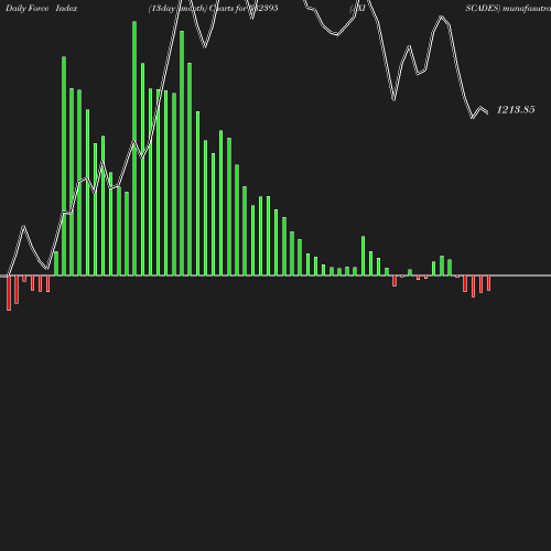 ForceIndex chart