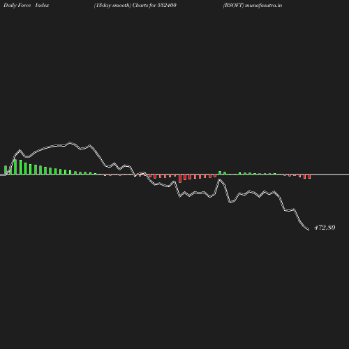 ForceIndex chart