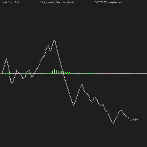 ForceIndex chart