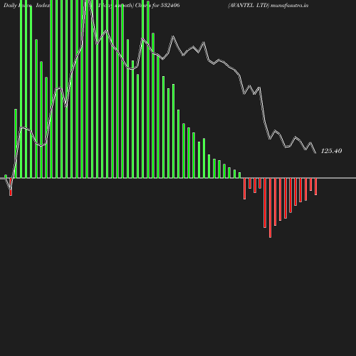 ForceIndex chart