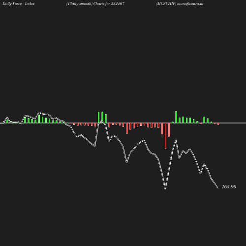 ForceIndex chart