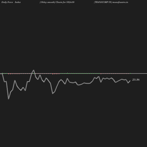 ForceIndex chart