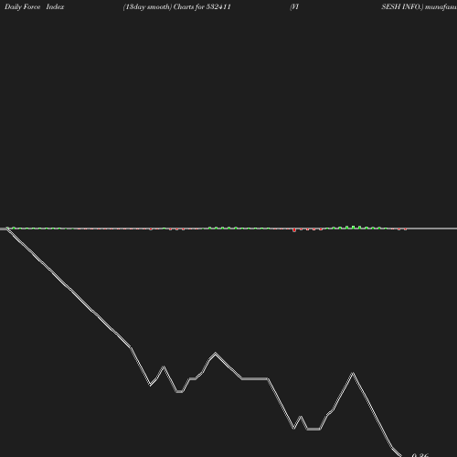 ForceIndex chart