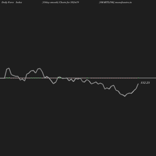 ForceIndex chart