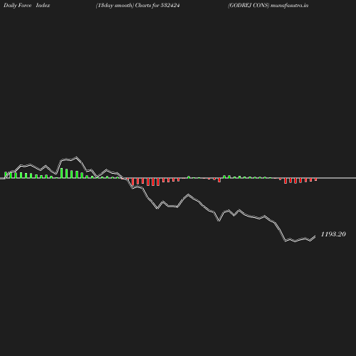 ForceIndex chart