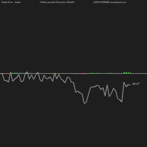 ForceIndex chart