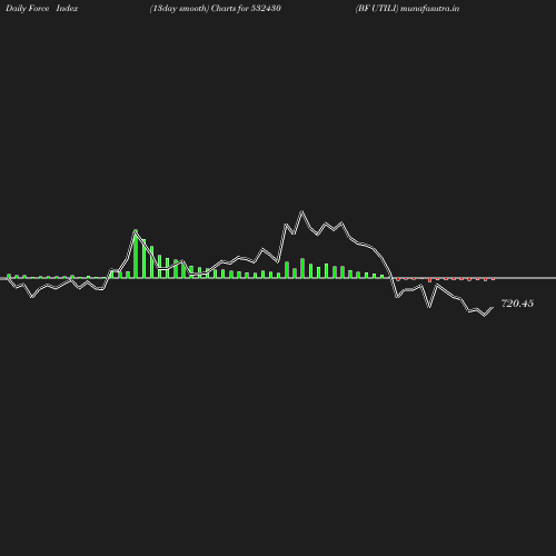 ForceIndex chart