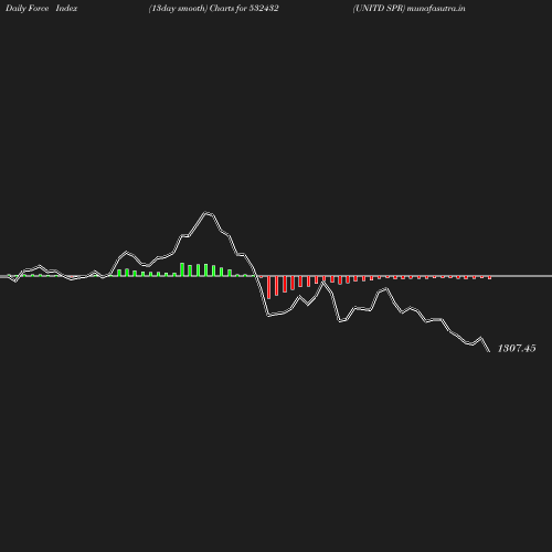 ForceIndex chart