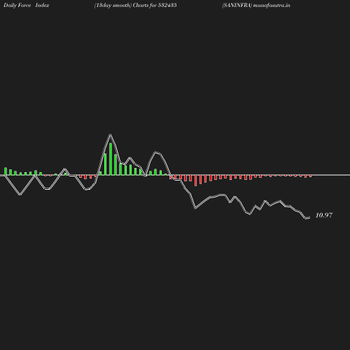 ForceIndex chart