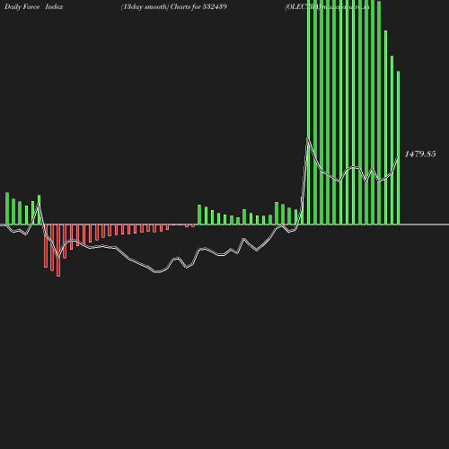 ForceIndex chart