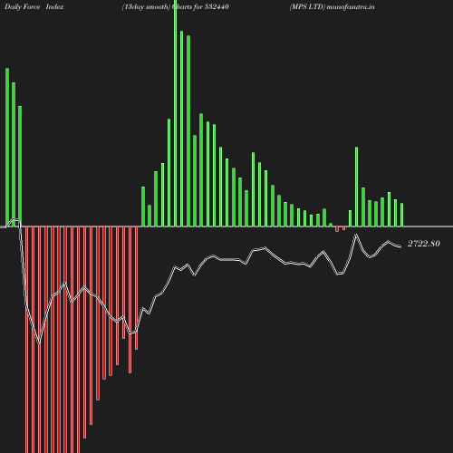 ForceIndex chart