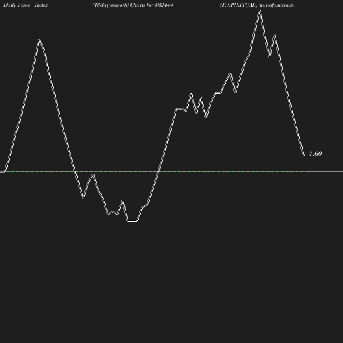 ForceIndex chart