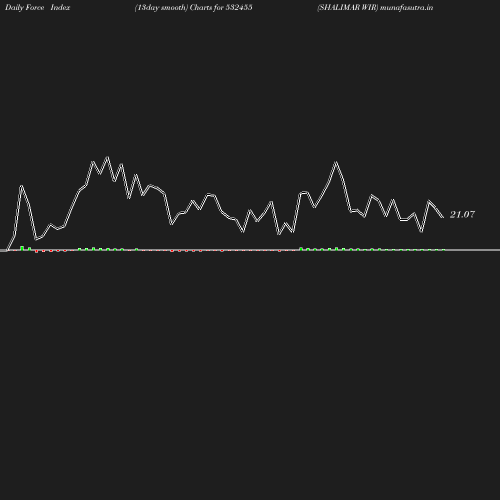 ForceIndex chart