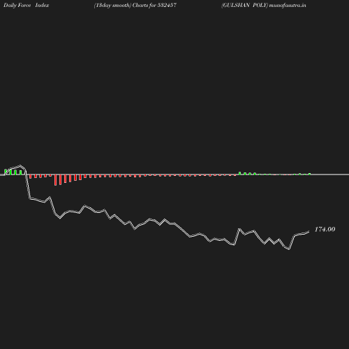 ForceIndex chart