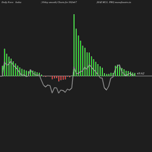 ForceIndex chart