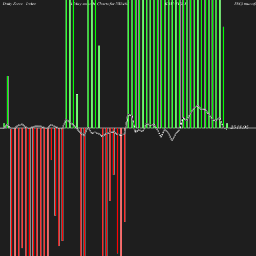 ForceIndex chart