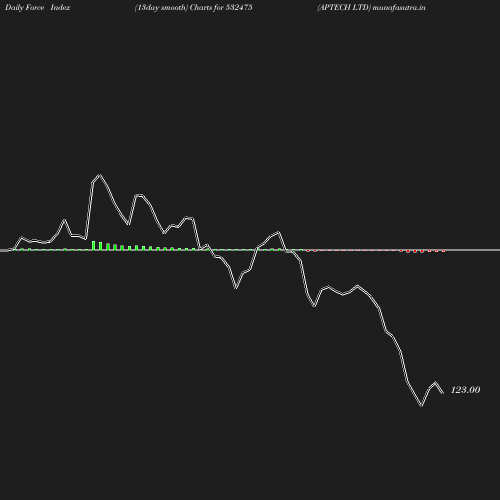 ForceIndex chart