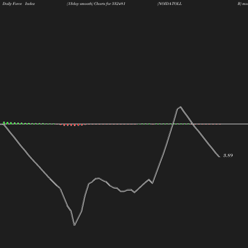 ForceIndex chart