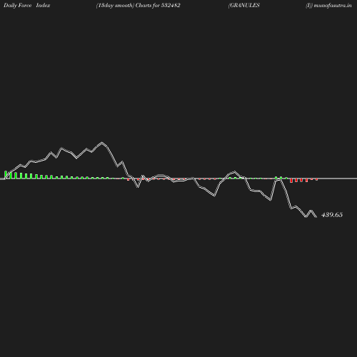 ForceIndex chart