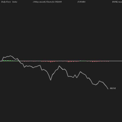 ForceIndex chart