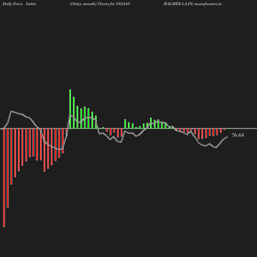 ForceIndex chart