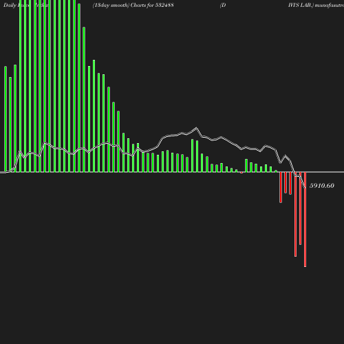 ForceIndex chart