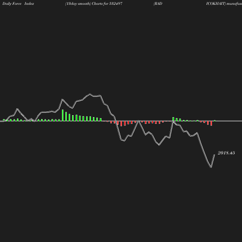 ForceIndex chart