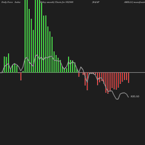 ForceIndex chart