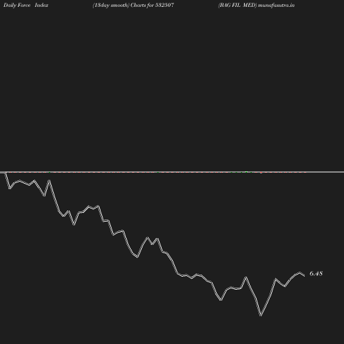 ForceIndex chart